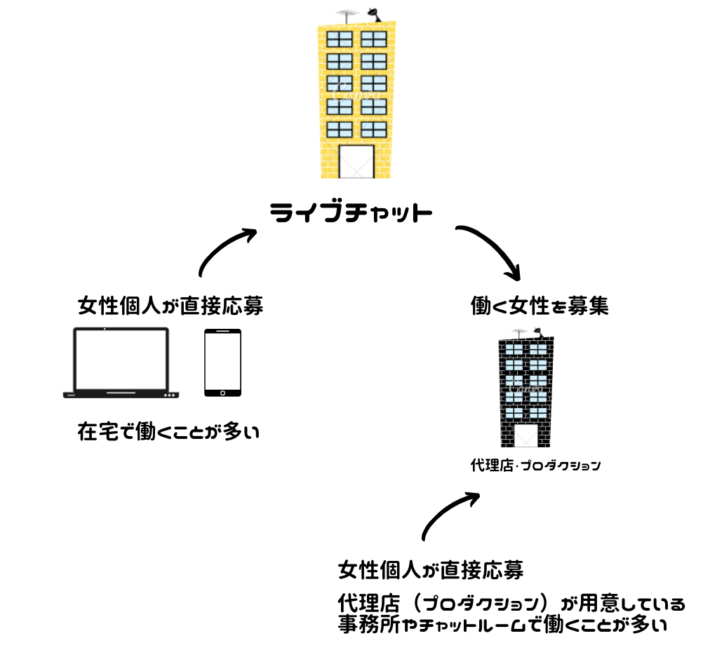 ライブチャットで働く時の通勤と在宅の違い