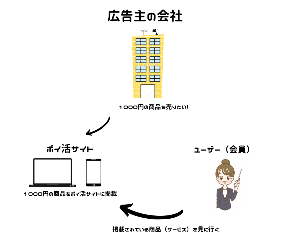 広告主とユーザー。ポイ活サイトの関係