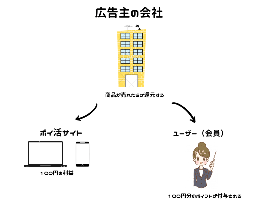 広告主とユーザー。ポイ活サイトの関係