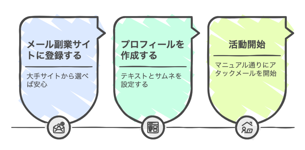 メール副業の流れ