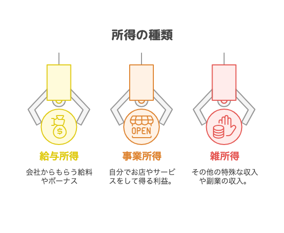 所得の種類
