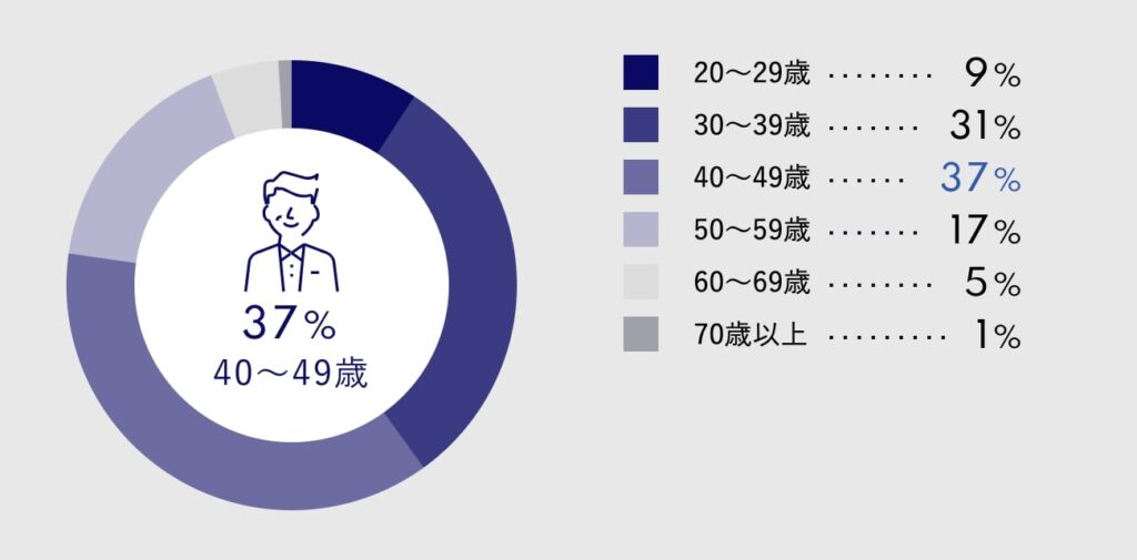 シュガーダディの男性利用者の年齢データ