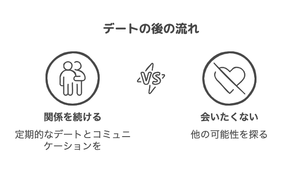 デート後どうするか?