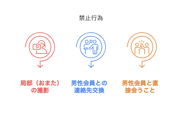 リモ活の禁止行為.