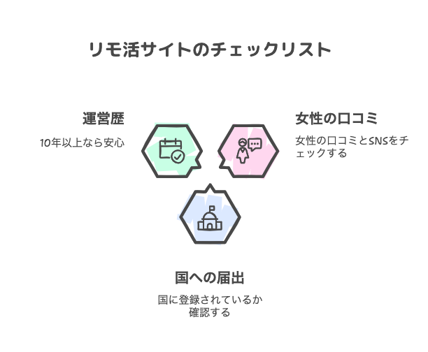 リモ活サイトのチェックリスト